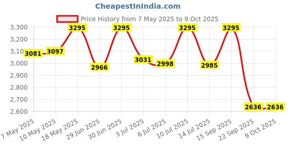 amazon.in casio Enticer Ladies Analog Red Dial Women LTP-1241D-4A2DF (A2275) casio Price History Graph from 7 May 2025 to 9 Oct 2025