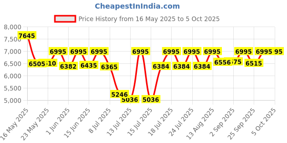 amazon.in casio Enticer Ladies Analog Rose Gold Dial Women's Watch - LTP-E415MR-7CDF (A1812) casio Price History Graph from 16 May 2025 to 4 Oct 2025