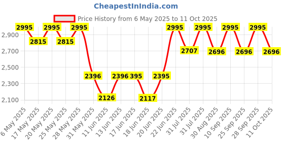 amazon.in casio Enticer Ladies Analog Silver Dial Women LTP-V007D-7EUDF (A2283) casio Price History Graph from 6 May 2025 to 11 Oct 2025