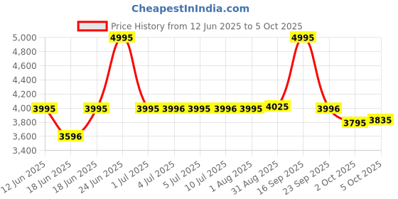 amazon.in casio Enticer Ladies Analog White Dial Women LTP-V300G-7AUDF (A1915) casio Price History Graph from 12 Jun 2025 to 2 Oct 2025