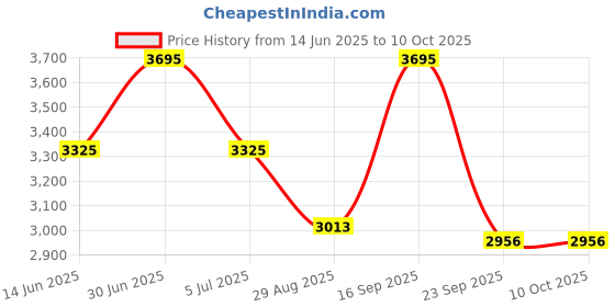 amazon.in casio Enticer Ladies LTP-1234DD-1ADF Analog Black Dial Women (A2353) casio Price History Graph from 14 Jun 2025 to 10 Oct 2025