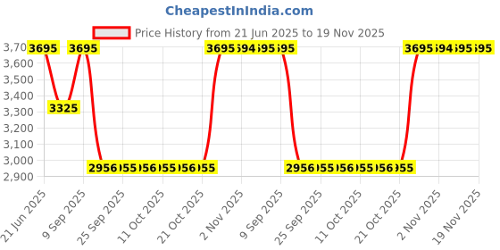 amazon.in casio Enticer Ladies LTP-1234DD-2ADF Analog Teal Dial Women (A2354) casio Price History Graph from 21 Jun 2025 to 19 Nov 2025