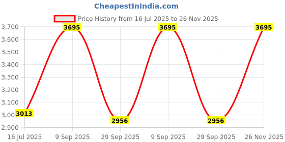 amazon.in casio Enticer Ladies LTP-1234DD-4ADF Analog Peach Dial Women (A2355) casio Price History Graph from 16 Jul 2025 to 26 Nov 2025