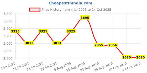 amazon.in casio Enticer Ladies LTP-1234DD-5ADF Analog Brown Dial Women (A2356) casio Price History Graph from 4 Jul 2025 to 13 Oct 2025