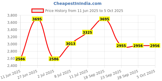 amazon.in casio Enticer Ladies LTP-1234DD-7ADF Analog White Dial Women (A2357) casio Price History Graph from 11 Jun 2025 to 5 Oct 2025