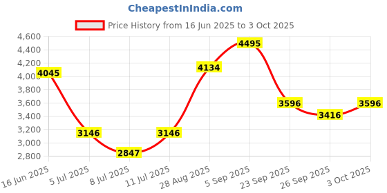 amazon.in casio Enticer Ladies LTP-1234DS-2ADF Analog Blue Dial Women (A2365) casio Price History Graph from 16 Jun 2025 to 3 Oct 2025