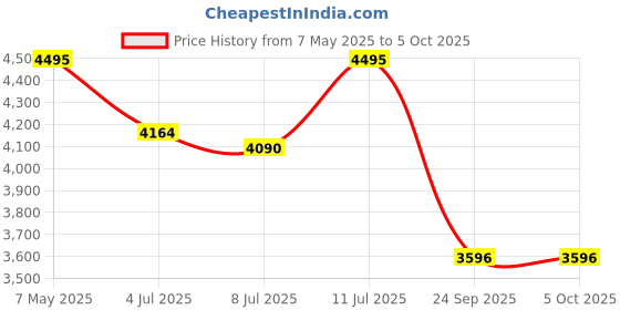 amazon.in casio Enticer Ladies LTP-1234DS-4ADF Analog Silver Dial Women (A2366) casio Price History Graph from 7 May 2025 to 4 Oct 2025