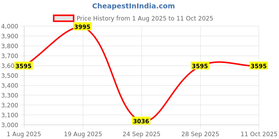 amazon.in casio Enticer Ladies LTP-1234GLL-7ADF Analog White Dial Women (A2358) casio Price History Graph from 1 Aug 2025 to 11 Oct 2025