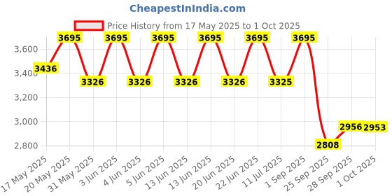amazon.in casio Enticer Ladies LTP-1234LL-7ADF Analog White Dial Women (A2359) casio Price History Graph from 17 May 2025 to 1 Oct 2025