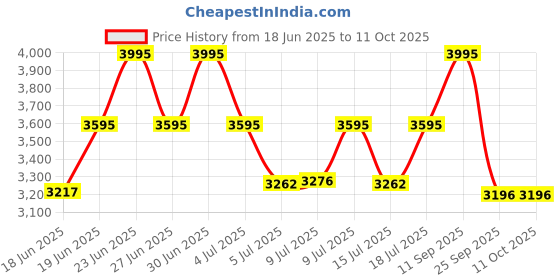 amazon.in casio Enticer Ladies LTP-1302DD-4A1VDF Analog Pink Dial Women (A2360) casio Price History Graph from 18 Jun 2025 to 11 Oct 2025