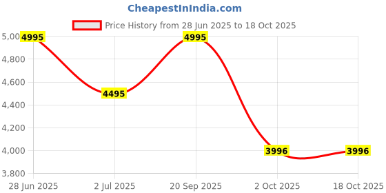 amazon.in casio Enticer Ladies LTP-1302DS-2AVDF Analog Blue Dial Women (A2363) casio Price History Graph from 28 Jun 2025 to 18 Oct 2025