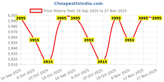 amazon.in casio Enticer Ladies LTP-SN5YSG-2A Analog Blue Dial Women (A2444) casio Price History Graph from 16 Sep 2025 to 27 Nov 2025