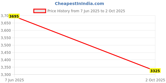amazon.in casio Enticer Ladies LTP-VT04D-7ADF Analog White Dial Women (A2431) casio Price History Graph from 7 Jun 2025 to 2 Oct 2025