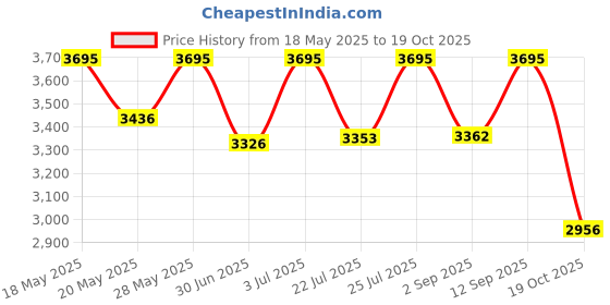 amazon.in casio Enticer Men Analog Black Dial Men MTP-V002G-1BUDF (A2311) casio Price History Graph from 18 May 2025 to 19 Oct 2025