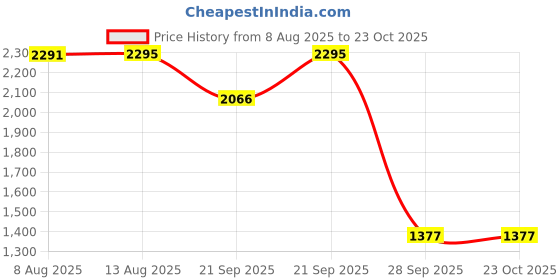 amazon.in casio Enticer Men Analog Black Dial Men MTP-V002GL-1BUDF (A2313) casio Price History Graph from 8 Aug 2025 to 23 Oct 2025