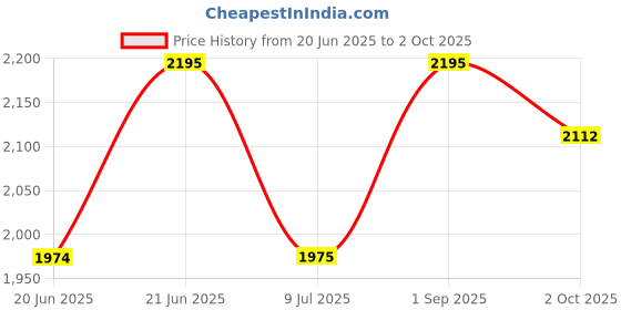amazon.in casio Enticer Men Analog Black Dial Men MTP-V002L-1BUDF (A2315) casio Price History Graph from 20 Jun 2025 to 2 Oct 2025