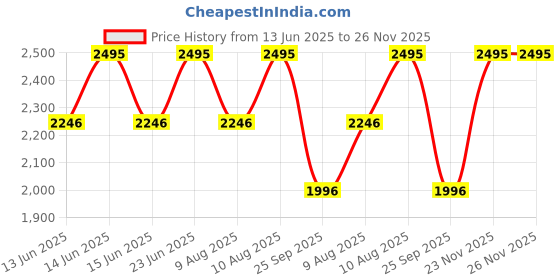 amazon.in casio Enticer Men Analog Black Dial Men MTP-V006L-1B2UDF (A2317) casio Price History Graph from 13 Jun 2025 to 25 Nov 2025