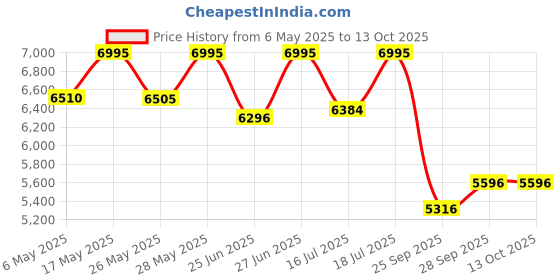 amazon.in casio Enticer Men Analog Blue Dial Men MTP-B145D-2A2VDF (A2199) casio Price History Graph from 6 May 2025 to 13 Oct 2025