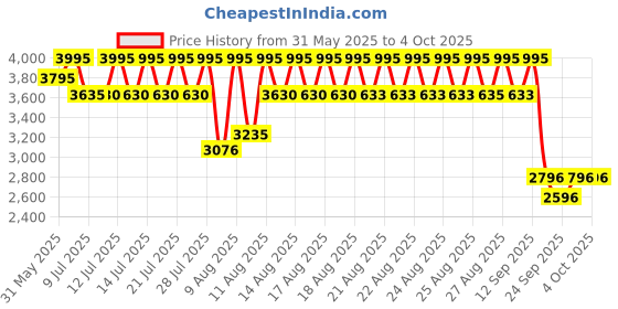 amazon.in casio Enticer Men Analog Green Dial Men MTP-1302PD-3AVEF (A2262) casio Price History Graph from 31 May 2025 to 4 Oct 2025