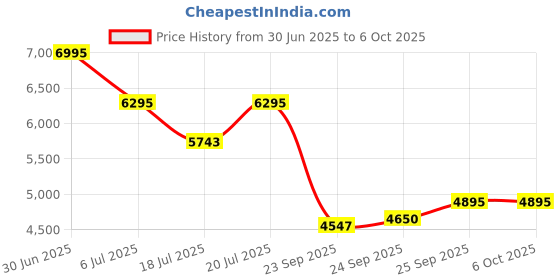 amazon.in casio Enticer Men Analog Pink Dial Men MTP-B145D-4AVDF (A2200) casio Price History Graph from 30 Jun 2025 to 6 Oct 2025