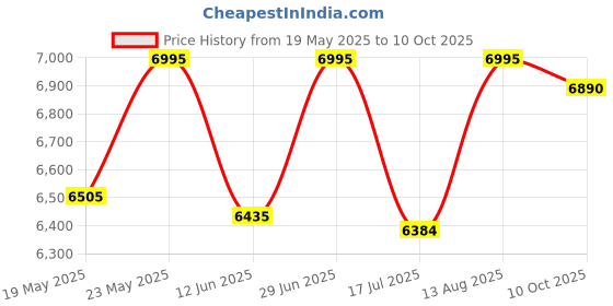amazon.in casio Enticer Men Analog Rose Gold Dial Men's Watch - MTP-E321RL-5AVDF (A1850) casio Price History Graph from 19 May 2025 to 10 Oct 2025