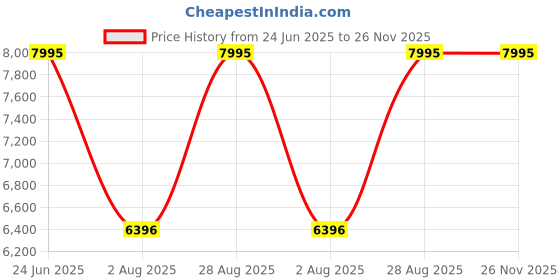 amazon.in casio Enticer Men MDV-107D-1A3VDF Analog Black Dial Men (A2191) casio Price History Graph from 24 Jun 2025 to 26 Nov 2025