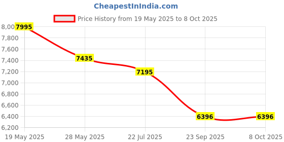 amazon.in casio Enticer Men MTD-135D-1AVDF Analog Black Dial Men (A2376) casio Price History Graph from 19 May 2025 to 7 Oct 2025