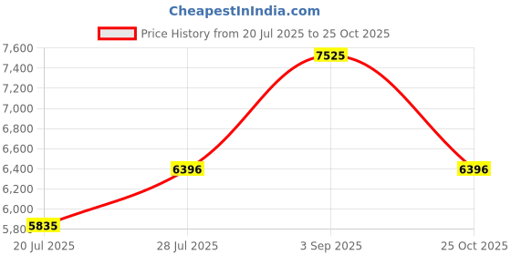 amazon.in casio Enticer Men MTD-135D-2AVDF Analog Blue Dial Men (A2377) casio Price History Graph from 20 Jul 2025 to 25 Oct 2025