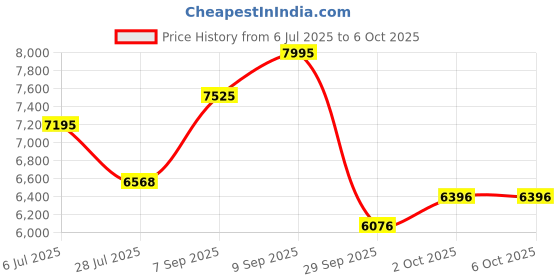 amazon.in casio Enticer Men MTD-135D-3AVDF Analog Green Dial Men (A2378) casio Price History Graph from 6 Jul 2025 to 2 Oct 2025