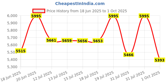 amazon.in casio Enticer Men MTP-1374D-2A3VDF Analog Blue Dial Men (A2346) casio Price History Graph from 18 Jun 2025 to 1 Oct 2025