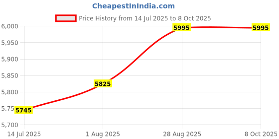 amazon.in Casio Enticer Men MTP-B185D-2A1VDF Analog Blue Dial Men (A2466) casio Price History Graph from 14 Jul 2025 to 7 Oct 2025