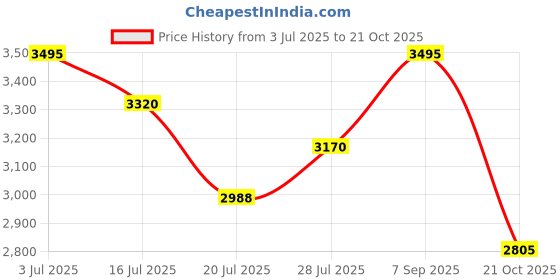 amazon.in casio Enticer Men MTP-VT04L-7EDF Analog White Dial Men (A2414) casio Price History Graph from 3 Jul 2025 to 21 Oct 2025