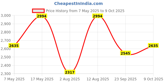 amazon.in Casio FC-200V-2nd Edition Financial Calculator, 4-Line Display, DOT Matrix,10+2 Digits Price History Graph from 7 May 2025 to 9 Oct 2025