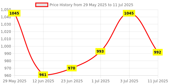 amazon.in Casio FX-100MS 2nd Gen Non-Programmable Scientific Calculator, 300 Functions and 2-line Display Price History Graph from 29 May 2025 to 11 Jul 2025