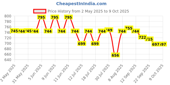 amazon.in Casio FX-82ES Plus Blue 2nd Gen Non-Programmable Scientific Calculator casio Price History Graph from 2 May 2025 to 8 Oct 2025