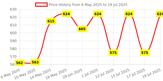 amazon.in Casio FX-82MS 2nd Gen Non-Programmable Scientific Calculator, 240 Functions and 2-line Display casio Price History Graph from 6 May 2025 to 15 Jul 2025