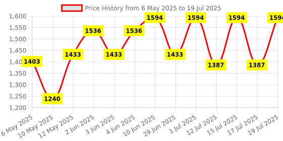 amazon.in Casio FX-991CW Classwiz Non-Programmable Scientific Calculator Price History Graph from 6 May 2025 to 15 Jul 2025