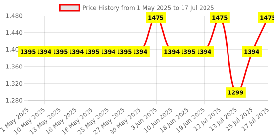 amazon.in Casio FX-991ES Plus-2nd Edition Scientific Calculator casio Price History Graph from 1 May 2025 to 15 Jul 2025