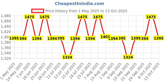 amazon.in Casio FX-991ES Plus Blue 2nd Gen Non-Programmable Scientific Calculator Price History Graph from 1 May 2025 to 13 Oct 2025