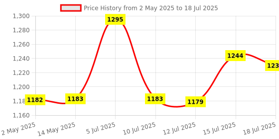 amazon.in Casio FX-991MS 2nd Gen Non-Programmable Scientific Calculator, 401 Functions and 2-line Display casio Price History Graph from 2 May 2025 to 15 Jul 2025