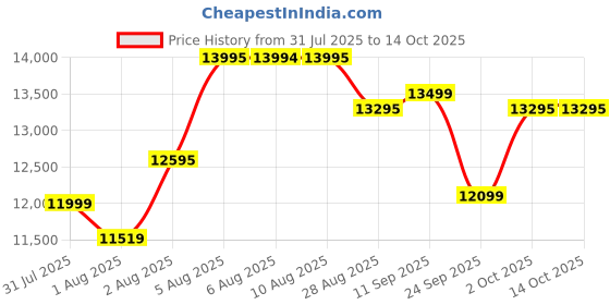 amazon.in Casio FX-CG100 Scientific Graphic Calculator (Black) Price History Graph from 31 Jul 2025 to 13 Oct 2025