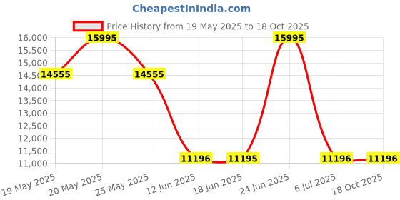 amazon.in casio G-Shock Analog-Digital Blue Dial Women GM-S110LB-2ADR (G1316) casio Price History Graph from 19 May 2025 to 17 Oct 2025
