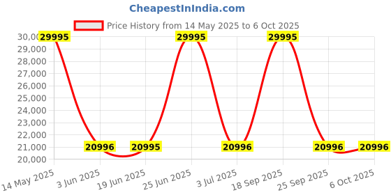 amazon.in casio G-Shock Bluetooth Digital Black Dial Men DW-H5600-1A2DR (G1545) casio Price History Graph from 14 May 2025 to 6 Oct 2025