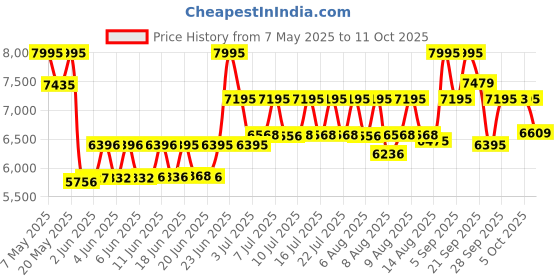 amazon.in casio G-Shock Digital Black Dial Men's Watch-GD-100-1BDR (G310) casio Price History Graph from 7 May 2025 to 11 Oct 2025