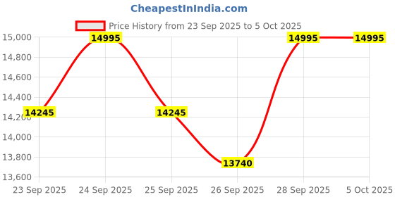 amazon.in casio G-Shock DW-5000R-1ADR Digital Black Dial Men (G1660) casio Price History Graph from 23 Sep 2025 to 4 Oct 2025