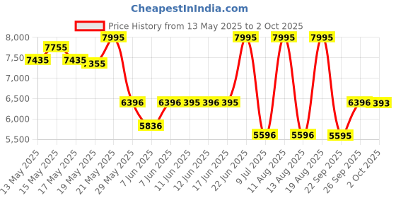 amazon.in casio G-Shock DW-5600UBB-1DR Digital Black Dial Men (G1513) casio Price History Graph from 13 May 2025 to 2 Oct 2025
