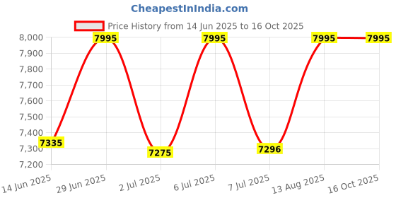 amazon.in casio G-Shock DW-6900RL-1DR Digital Black Dial Men (G1684) casio Price History Graph from 14 Jun 2025 to 16 Oct 2025