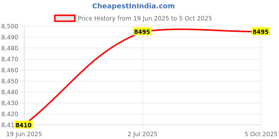 amazon.in casio G-Shock GA-010-1A1DR Analog-Digital Black Dial Men (G1675) casio Price History Graph from 19 Jun 2025 to 5 Oct 2025
