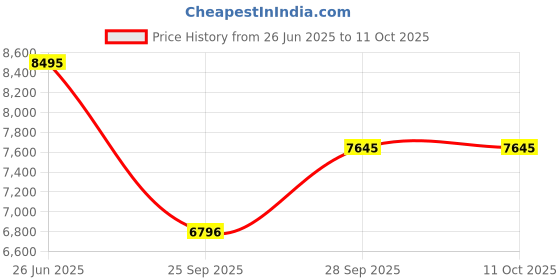 amazon.in casio G-Shock GA-010-5ADR Analog-Digital Black Dial Men (G1603) casio Price History Graph from 26 Jun 2025 to 10 Oct 2025