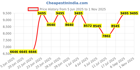 amazon.in casio G-Shock GA-100CF-1A9DR Black & Gold Camoflauge Analog-Digital Dial Black Resin Strap Men's Watch Shock and 200M Water Resistant G519 casio Price History Graph from 5 Jun 2025 to 1 Nov 2025